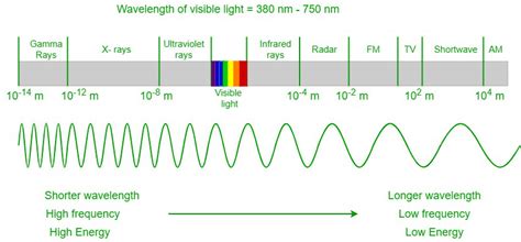 Wavelength is a property of a wave in which the total distance between two identical points between the two successive waves is to be calculated. . What is the frequency of light waves with a wavelength of 50 x 10 3 m